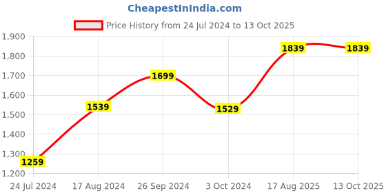 tatacliq.com Nirlon Non-Stick Red Aluminium Deep Kadhai & Fry Pan Combo Set - (2.6mm) nirlon Price History Graph from 24 Jul 2024 to 13 Oct 2025