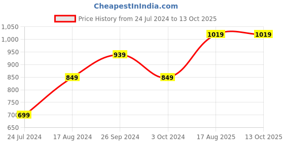 tatacliq.com Nirlon Non-Stick Red Aluminium Deep Kadhai & Tawa Combo Gift Set nirlon Price History Graph from 24 Jul 2024 to 12 Oct 2025