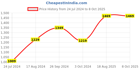 tatacliq.com Nirlon Non-Stick Red Aluminium Deep Karahi Fry Pan & Sauce Pan Combo Cookware Set - (2.6mm) nirlon Price History Graph from 24 Jul 2024 to 8 Oct 2025