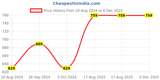 tatacliq.com Nirlon Non-Stick Red Aluminium Fry Pan & Kadai Combo Gift Set - (2.6mm) nirlon Price History Graph from 20 Aug 2024 to 5 Dec 2025