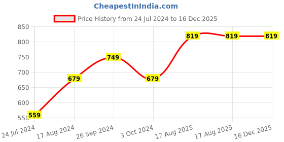 tatacliq.com Nirlon Non-Stick Red Aluminium Fry Pan & Sauce Pan Combo Gift Set (2.6mm) nirlon Price History Graph from 24 Jul 2024 to 16 Dec 2025