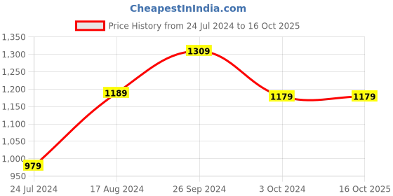 tatacliq.com Nirlon Non-Stick Red Aluminium Frying Pan & Kadai Combo Set with Stainless Steel Lid, 2.6mm nirlon Price History Graph from 24 Jul 2024 to 16 Oct 2025