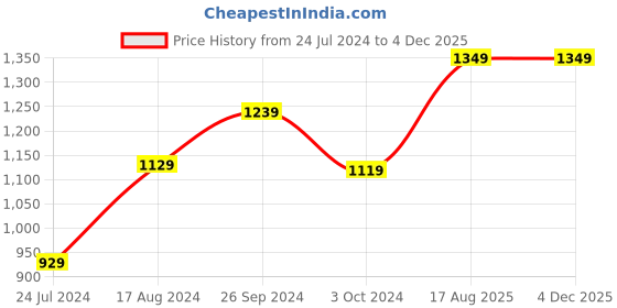 tatacliq.com Nirlon Non-Stick Red Aluminium Frying Pan & Kadai Combo Set with Stainless Steel Lid - (2.6mm) nirlon Price History Graph from 24 Jul 2024 to 3 Dec 2025