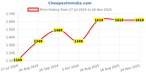 tatacliq.com Nirlon Non-Stick Red Aluminium Frying Pan & Kadai Combo Set with Steel Lid - (2.6mm) nirlon Price History Graph from 27 Jul 2024 to 24 Nov 2025