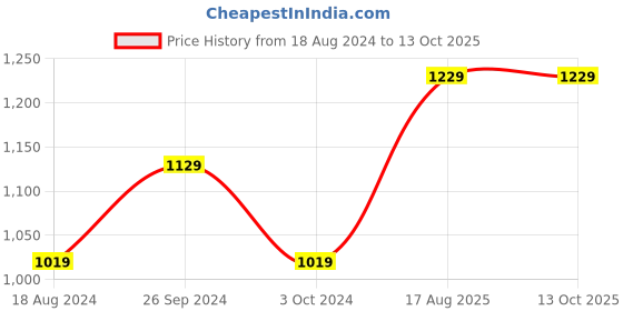 tatacliq.com Nirlon Non-Stick Red Aluminium Frying Pan & Kadai Combo Set Without Stainless Steel Lid, 2.6mm nirlon Price History Graph from 18 Aug 2024 to 13 Oct 2025