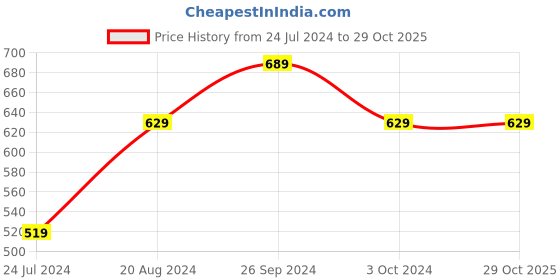 tatacliq.com Nirlon Non-Stick Red Aluminium Gas Compatible Appampatram & Casserole Cookware Set - (7 Cavity) nirlon Price History Graph from 24 Jul 2024 to 27 Oct 2025