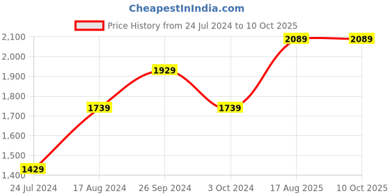 tatacliq.com Nirlon Non-Stick Red Aluminium Gas Compatible Cookware Combo Set nirlon Price History Graph from 24 Jul 2024 to 8 Oct 2025