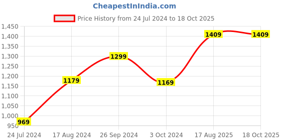 tatacliq.com Nirlon Non-Stick Red Aluminium Gas Compatible Cookware Combo Set ( 2.6mm) nirlon Price History Graph from 24 Jul 2024 to 17 Oct 2025