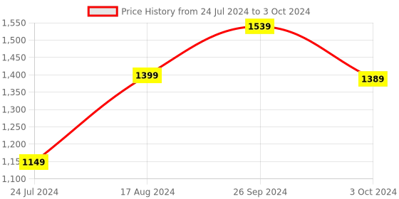 tatacliq.com Nirlon Non-Stick Red Aluminium Gas Compatible Cookware Combo Set of 3 Pieces nirlon Price History Graph from 24 Jul 2024 to 3 Oct 2024