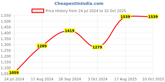 tatacliq.com Nirlon Non-Stick Red Aluminium Gas Compatible Cookware Set of 3 Pieces nirlon Price History Graph from 24 Jul 2024 to 10 Oct 2025