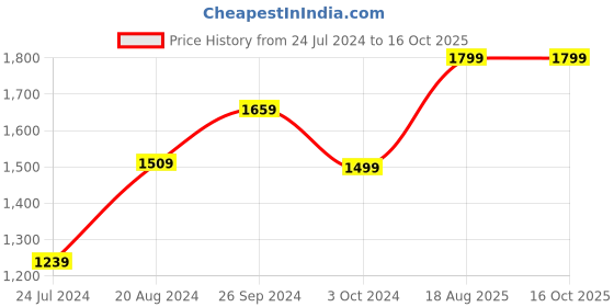 tatacliq.com Nirlon Non-Stick Red Aluminium Gas Compatible Cookware Set of 3 Pieces nirlon Price History Graph from 24 Jul 2024 to 15 Oct 2025
