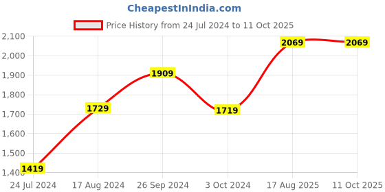 tatacliq.com Nirlon Non-Stick Red Aluminium Gas Compatible Cookware Set of 4 Pieces nirlon Price History Graph from 24 Jul 2024 to 10 Oct 2025