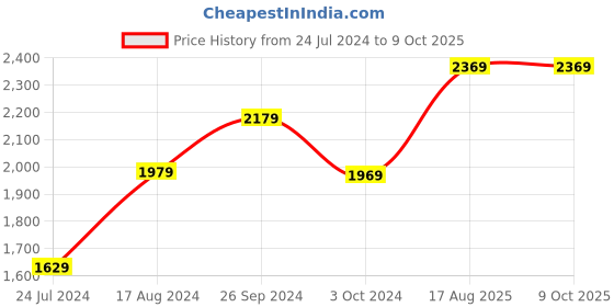 tatacliq.com Nirlon Non-Stick Red Aluminium Gas Compatible Cookware Set of 4-Pieces nirlon Price History Graph from 24 Jul 2024 to 9 Oct 2025