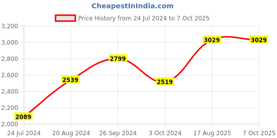 tatacliq.com Nirlon Non-Stick Red Aluminium Gas Compatible Cookware - Set of 6 Piece nirlon Price History Graph from 24 Jul 2024 to 6 Oct 2025