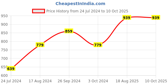 tatacliq.com Nirlon Non-Stick Red Aluminium Gas Compatible Cookware Set with Bakelite H & le nirlon Price History Graph from 24 Jul 2024 to 10 Oct 2025