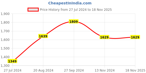 tatacliq.com Nirlon Non-Stick Red Aluminium Gas Compatible Cookware Utencil Combo Set nirlon Price History Graph from 27 Jul 2024 to 18 Nov 2025