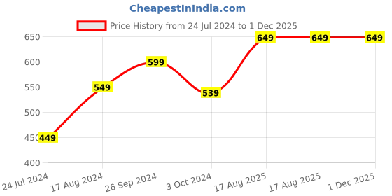 tatacliq.com Nirlon Non-Stick Red Aluminium Gas Compatible Deep Fry Kadai nirlon Price History Graph from 24 Jul 2024 to 30 Nov 2025