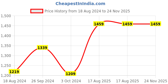 tatacliq.com Nirlon Non-Stick Red Aluminium Gas Compatible Deep Fry Pan & Kadai Combo Kitchen Set - (2.6mm) nirlon Price History Graph from 18 Aug 2024 to 23 Nov 2025