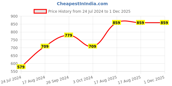tatacliq.com Nirlon Non-Stick Red Aluminium Gas Compatible Fry Pan & Kadhai Combo Cooking Set, 2.6mm nirlon Price History Graph from 24 Jul 2024 to 30 Nov 2025