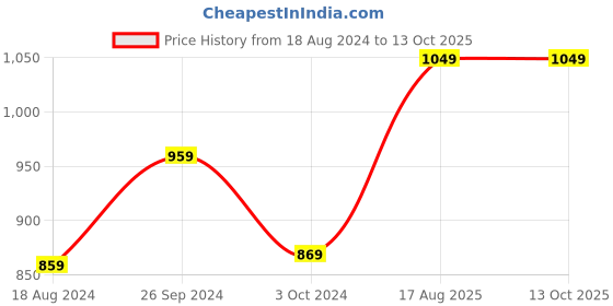 tatacliq.com Nirlon Non-Stick Red Aluminium Gas Compatible Kadai Combo Set with Bakelite H & le (2.6mm) nirlon Price History Graph from 18 Aug 2024 to 13 Oct 2025