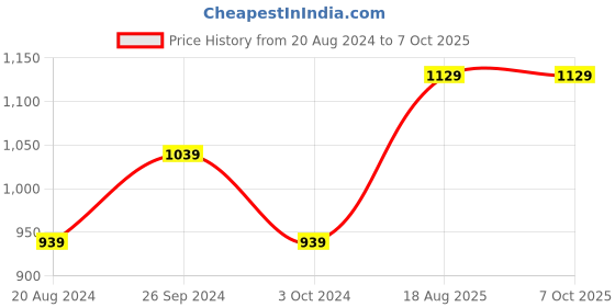 tatacliq.com Nirlon Non-Stick Red Aluminium Gas Compatible Kadai Combo Set with Bakelite H & le - ( 2.6mm) nirlon Price History Graph from 20 Aug 2024 to 7 Oct 2025