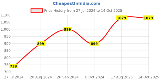 tatacliq.com Nirlon Non-Stick Red Aluminium Gas Compatible Kadhai Combo Set with Bakelite H & le - (2.6mm) nirlon Price History Graph from 27 Jul 2024 to 13 Oct 2025