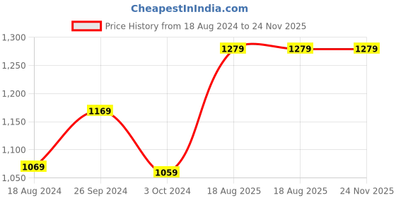 tatacliq.com Nirlon Non-Stick Red Aluminium Gas Compatible Kitchen Cooking Combo Item Set - ( 2.6mm) nirlon Price History Graph from 18 Aug 2024 to 24 Nov 2025