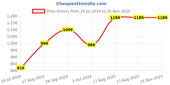 tatacliq.com Nirlon Non-Stick Red Aluminium Gas Compatible Kitchenware Essential Set with Bakelite - (2.6mm) nirlon Price History Graph from 24 Jul 2024 to 24 Nov 2025