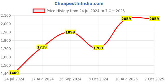 tatacliq.com Nirlon Non-Stick Red Aluminium Gas Compatible Non Induction Cookware Set of 3 Pieces nirlon Price History Graph from 24 Jul 2024 to 7 Oct 2025