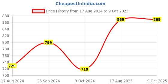 tatacliq.com Nirlon Non-Stick Red Aluminium Gas Compatible Pot & Pan Combo Cookware Set - ( 2.6mm) nirlon Price History Graph from 17 Aug 2024 to 9 Oct 2025