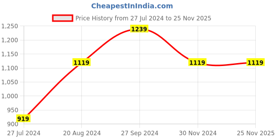 tatacliq.com Nirlon Non-Stick Red Aluminium Gas Compatible Roti Tawa Appachatti & Grill Pan Combo - (2.6mm) nirlon Price History Graph from 27 Jul 2024 to 25 Nov 2025