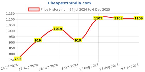 tatacliq.com Nirlon Non-Stick Red Aluminium Gas Compatible Utencils Combo Gift Set with Bakelite H & le - 2.6mm nirlon Price History Graph from 24 Jul 2024 to 5 Dec 2025
