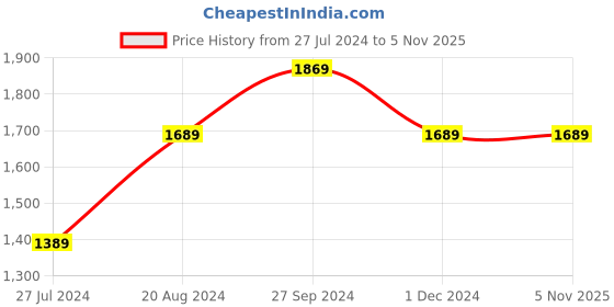 tatacliq.com Nirlon Non-Stick Red Aluminium Gas Compatible Utensil Item Set with Bakelite set of 4-Pieces nirlon Price History Graph from 27 Jul 2024 to 5 Nov 2025