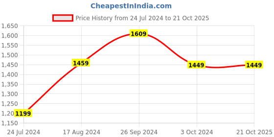 tatacliq.com Nirlon Non-Stick Red Aluminium Gas Cooktop Compatible Pots & Pans Cookware Set of 3-Pieces nirlon Price History Graph from 24 Jul 2024 to 21 Oct 2025