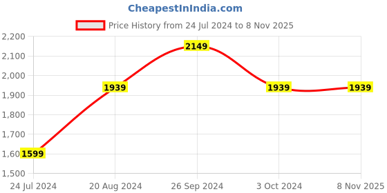 tatacliq.com Nirlon Non-Stick Red Aluminium Gas Stovetop Compatible Kitchen Utencils set of 4 Pieces nirlon Price History Graph from 24 Jul 2024 to 7 Nov 2025