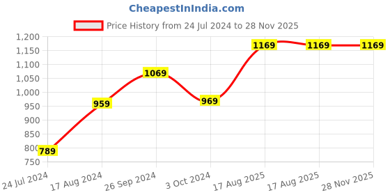 tatacliq.com Nirlon Non-Stick Red Aluminium Kadai Set of 2 pieces nirlon Price History Graph from 24 Jul 2024 to 28 Nov 2025