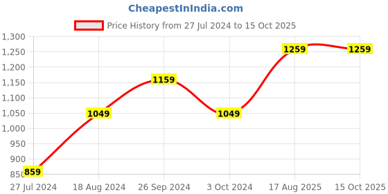 tatacliq.com Nirlon Non-Stick Red Aluminium Kadai set of 2 pieces nirlon Price History Graph from 27 Jul 2024 to 15 Oct 2025