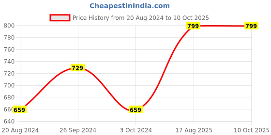tatacliq.com Nirlon Non-Stick Red Aluminium Kadhai & Grill Pan Cooking Item Combo Set - (2.6mm) nirlon Price History Graph from 20 Aug 2024 to 10 Oct 2025