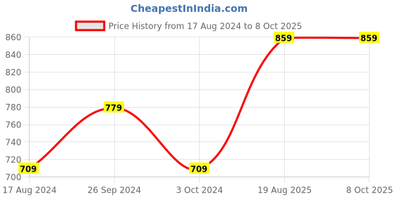 tatacliq.com Nirlon Non-Stick Red Aluminium Kadhai & Tapper Pan Combo Cookware Set - (2.6mm) nirlon Price History Graph from 17 Aug 2024 to 7 Oct 2025