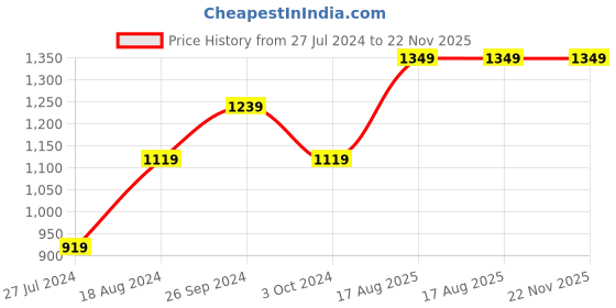 tatacliq.com Nirlon Non-Stick Red Aluminium Kadhai Set of 2-Pieces - (2.6mm) nirlon Price History Graph from 27 Jul 2024 to 22 Nov 2025