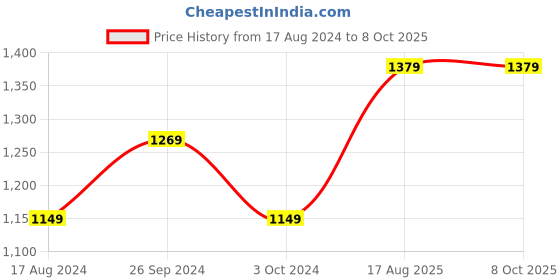 tatacliq.com Nirlon Non-Stick Red Aluminium Kadhai Tapper Pan & Round Tawa Combo Set nirlon Price History Graph from 17 Aug 2024 to 7 Oct 2025