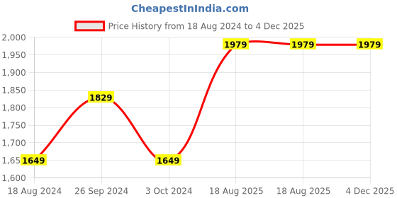 tatacliq.com Nirlon Non-Stick Red Aluminium Kitchen Cooking Essential Set of 4 Pieces nirlon Price History Graph from 18 Aug 2024 to 4 Dec 2025