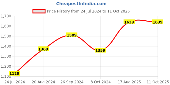 tatacliq.com Nirlon Non-Stick Red Aluminium Kitchen Cooking Item Set With Bakelite Combo Set of 3 Pieces nirlon Price History Graph from 24 Jul 2024 to 10 Oct 2025