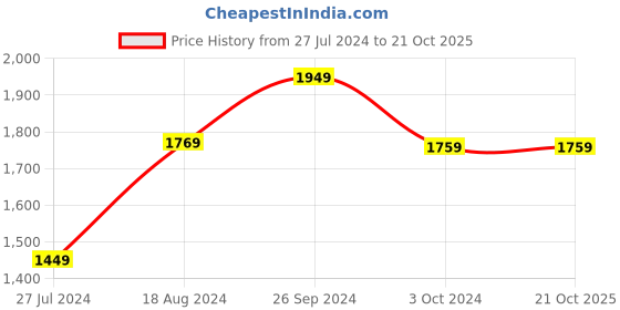 tatacliq.com Nirlon Non-Stick Red Aluminium Kitchen Cookware Combo Sets 4 Piece nirlon Price History Graph from 27 Jul 2024 to 20 Oct 2025