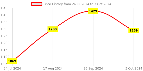 tatacliq.com Nirlon Non-Stick Red Aluminium Kitchen Cookware with Bakelite H & le Set of 3-Pieces nirlon Price History Graph from 24 Jul 2024 to 3 Oct 2024