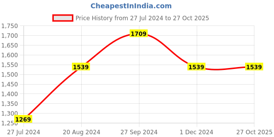 tatacliq.com Nirlon Non-Stick Red Aluminium Kitchen Item set of 4 Pieces nirlon Price History Graph from 27 Jul 2024 to 27 Oct 2025