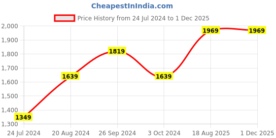 tatacliq.com Nirlon Non-Stick Red Aluminium Kitchen item Tawa Kadhai Appachatti Combo Set nirlon Price History Graph from 24 Jul 2024 to 29 Nov 2025