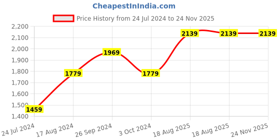 tatacliq.com Nirlon Non-Stick Red Aluminium Kitchen Utensils Cookware Set of 4 Pieces nirlon Price History Graph from 24 Jul 2024 to 23 Nov 2025