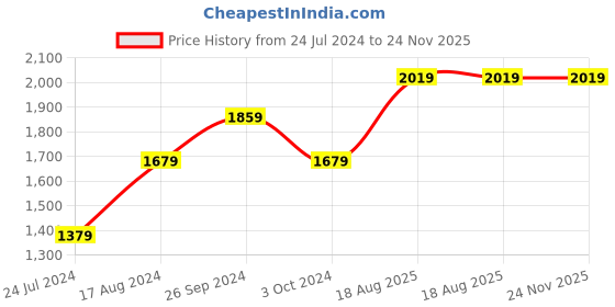tatacliq.com Nirlon Non-Stick Red Aluminium Kitchen Utensils Cookware Set of 4 Pieces nirlon Price History Graph from 24 Jul 2024 to 24 Nov 2025
