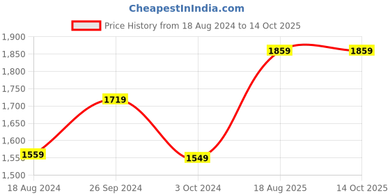 tatacliq.com Nirlon Non-Stick Red Aluminium Kitchen Utensils Cookware Set of 4 Pieces nirlon Price History Graph from 18 Aug 2024 to 13 Oct 2025